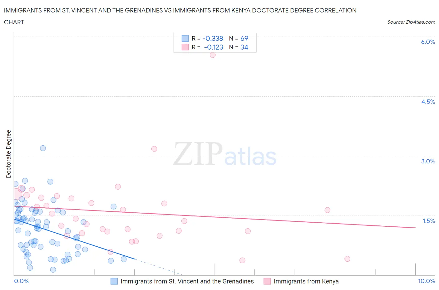 Immigrants from St. Vincent and the Grenadines vs Immigrants from Kenya Doctorate Degree