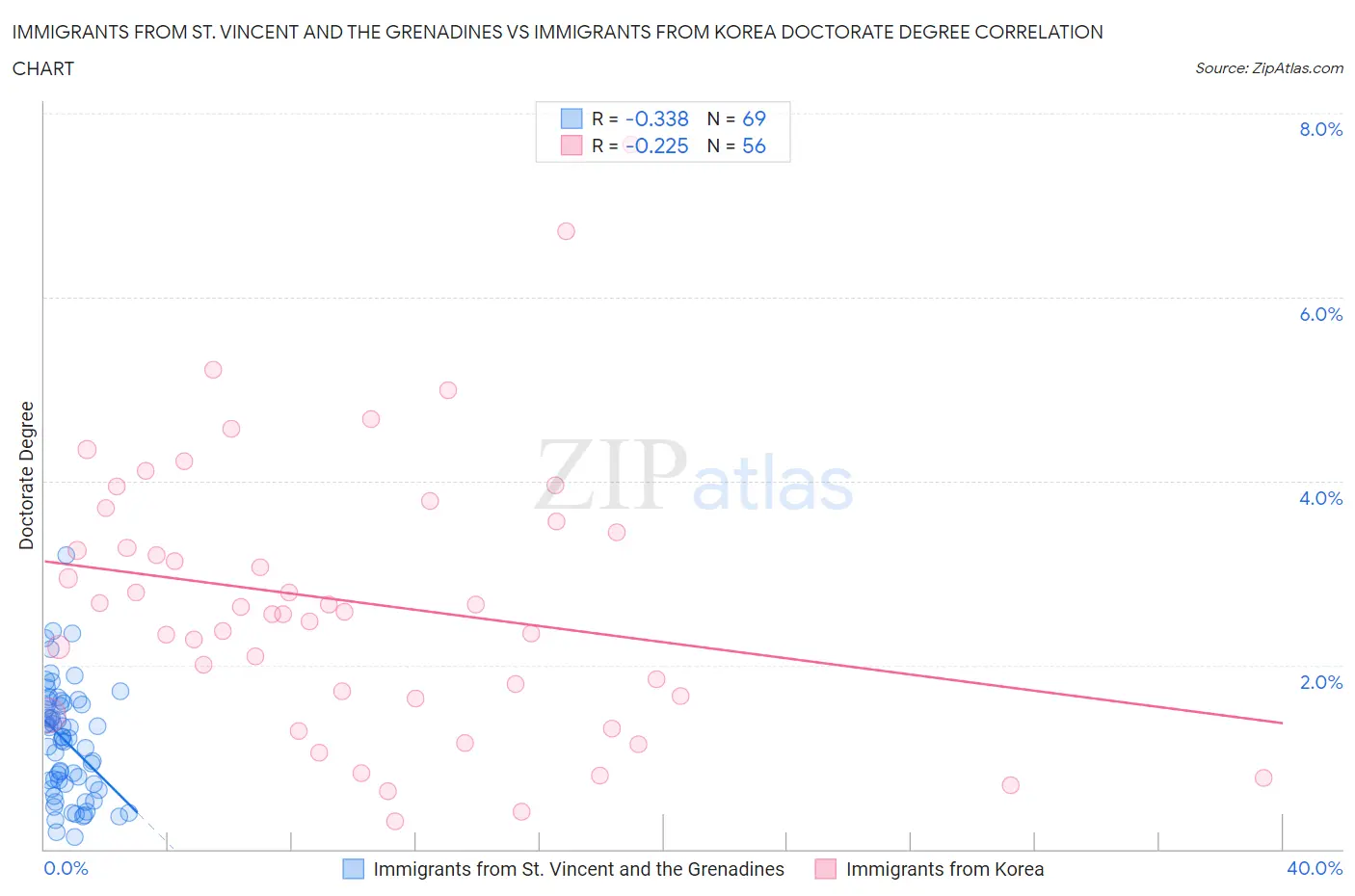 Immigrants from St. Vincent and the Grenadines vs Immigrants from Korea Doctorate Degree