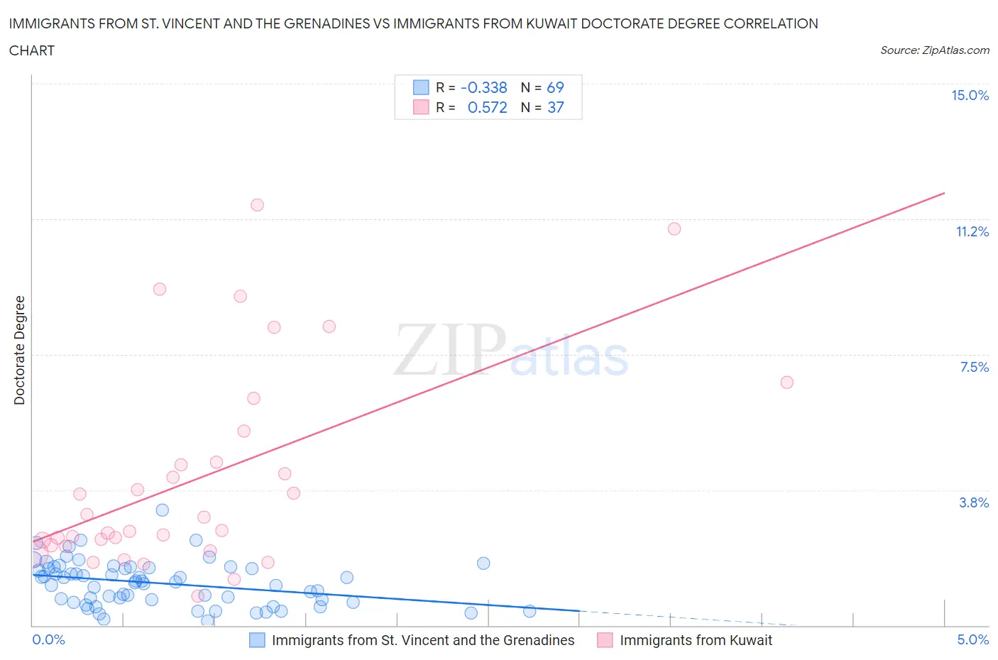 Immigrants from St. Vincent and the Grenadines vs Immigrants from Kuwait Doctorate Degree