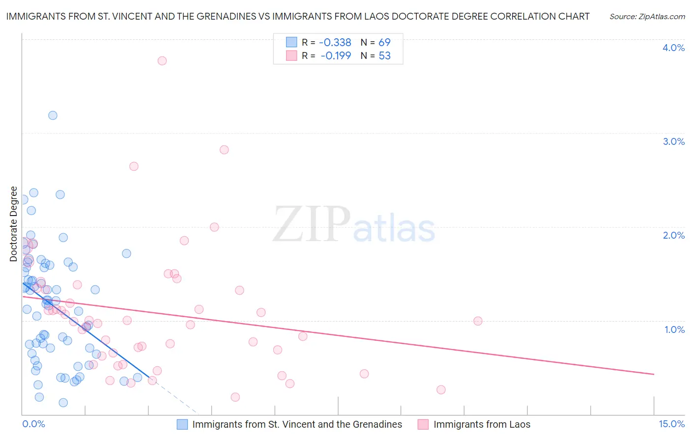 Immigrants from St. Vincent and the Grenadines vs Immigrants from Laos Doctorate Degree