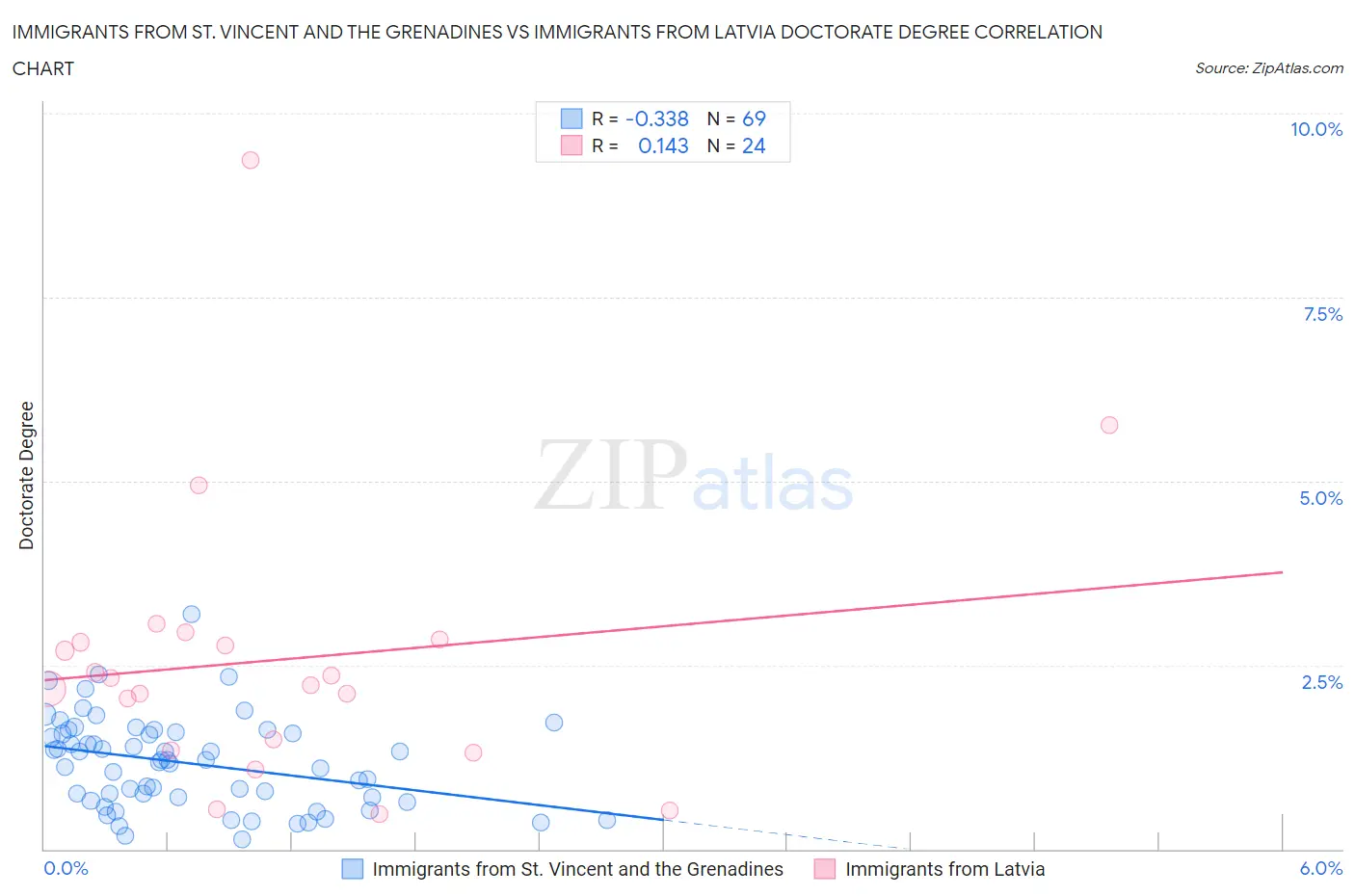 Immigrants from St. Vincent and the Grenadines vs Immigrants from Latvia Doctorate Degree