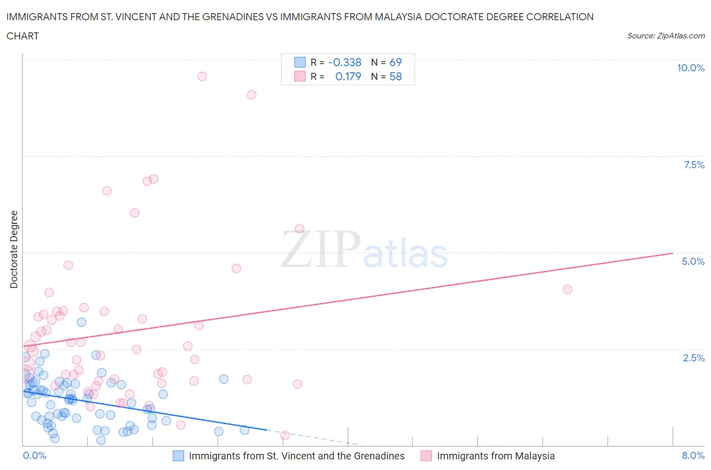 Immigrants from St. Vincent and the Grenadines vs Immigrants from Malaysia Doctorate Degree