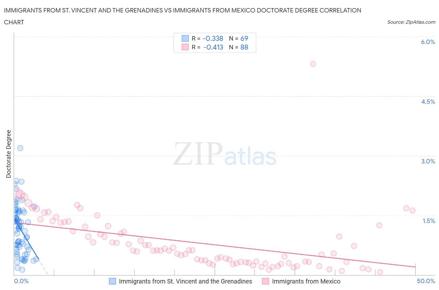 Immigrants from St. Vincent and the Grenadines vs Immigrants from Mexico Doctorate Degree