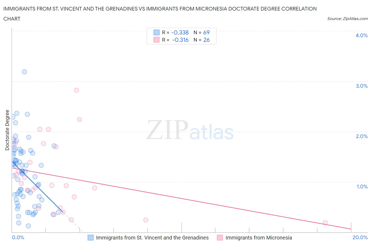 Immigrants from St. Vincent and the Grenadines vs Immigrants from Micronesia Doctorate Degree