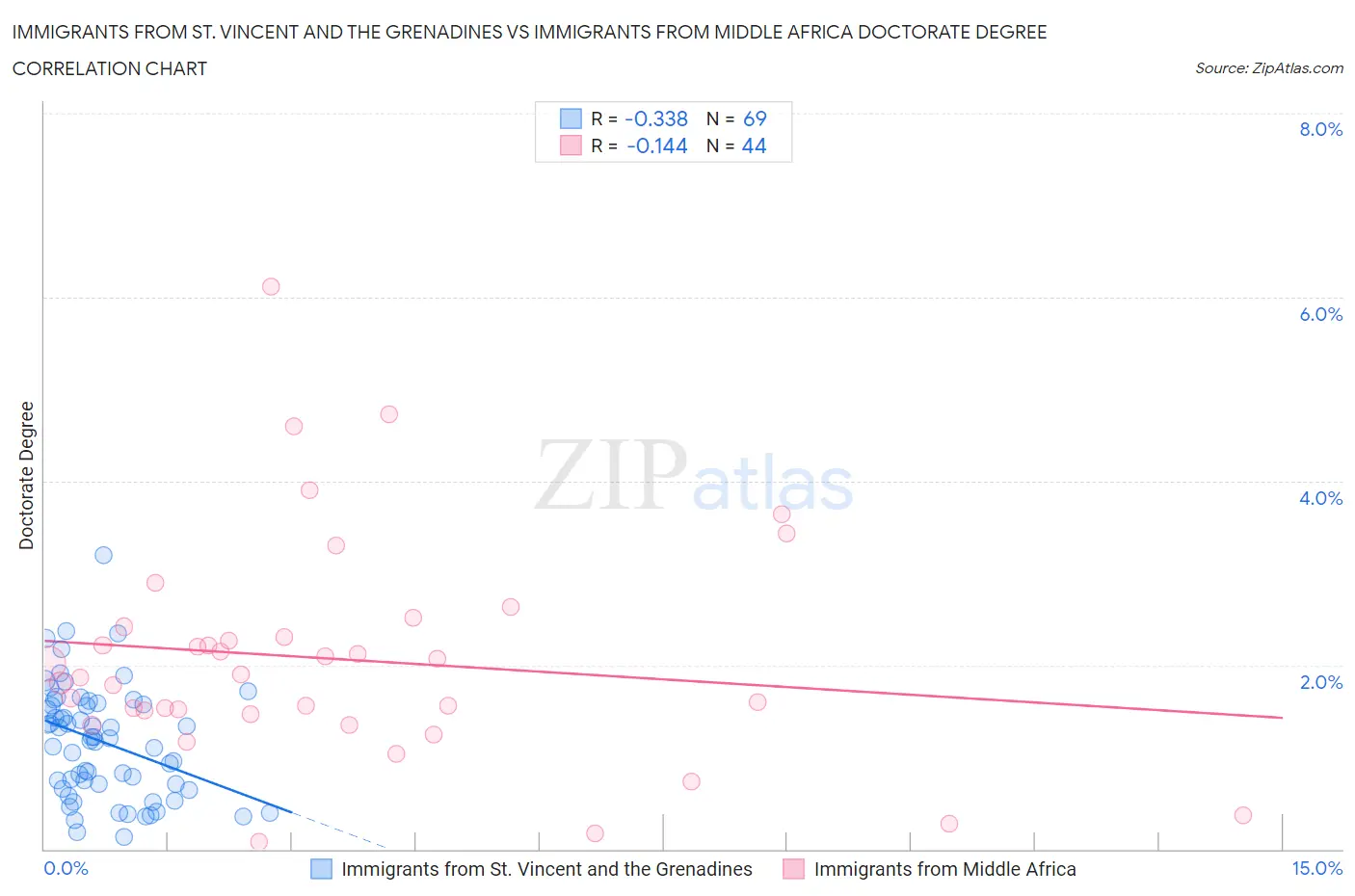 Immigrants from St. Vincent and the Grenadines vs Immigrants from Middle Africa Doctorate Degree