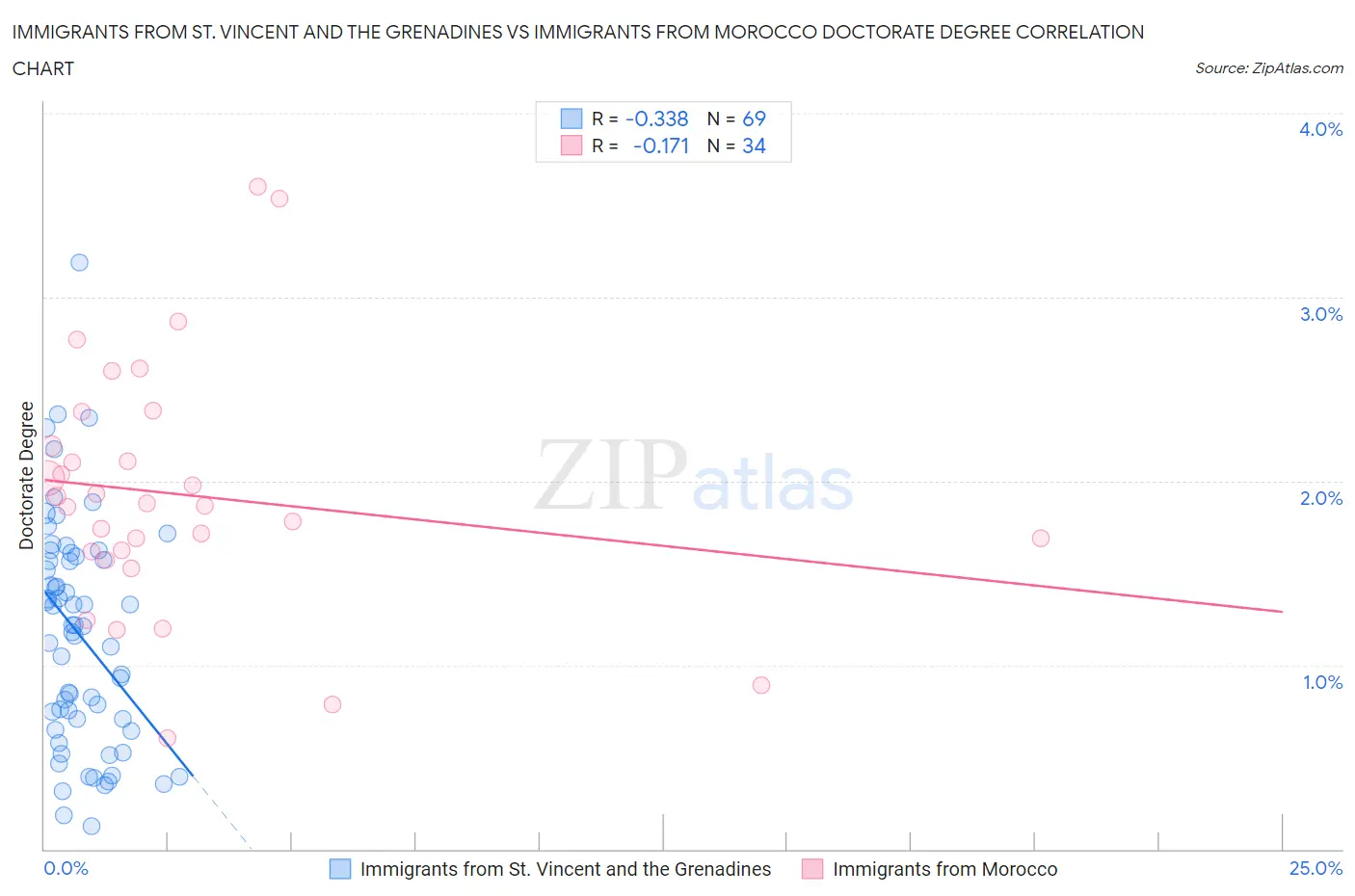 Immigrants from St. Vincent and the Grenadines vs Immigrants from Morocco Doctorate Degree