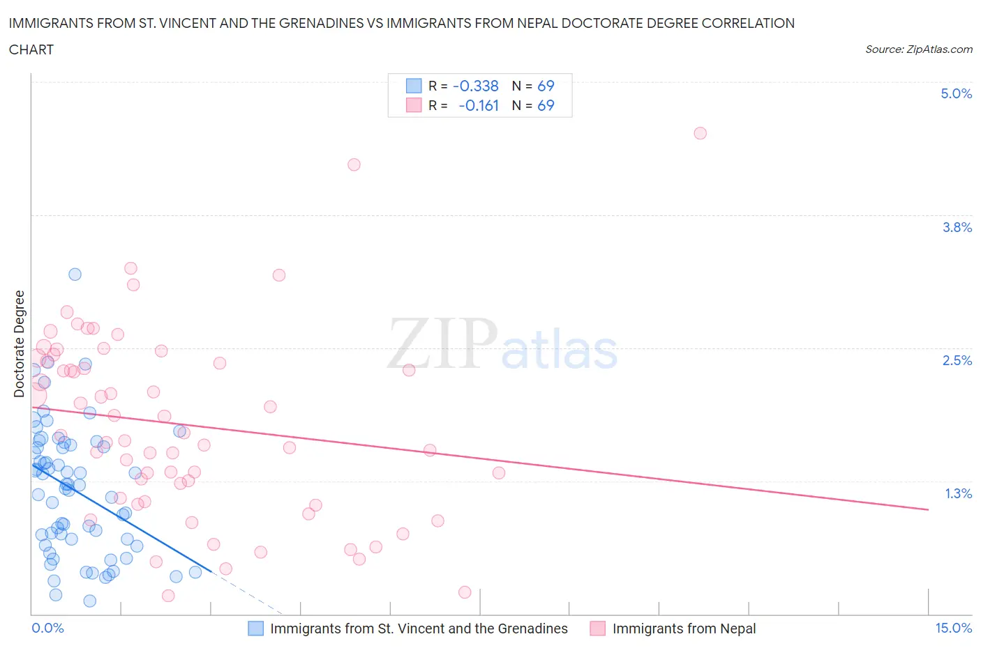 Immigrants from St. Vincent and the Grenadines vs Immigrants from Nepal Doctorate Degree