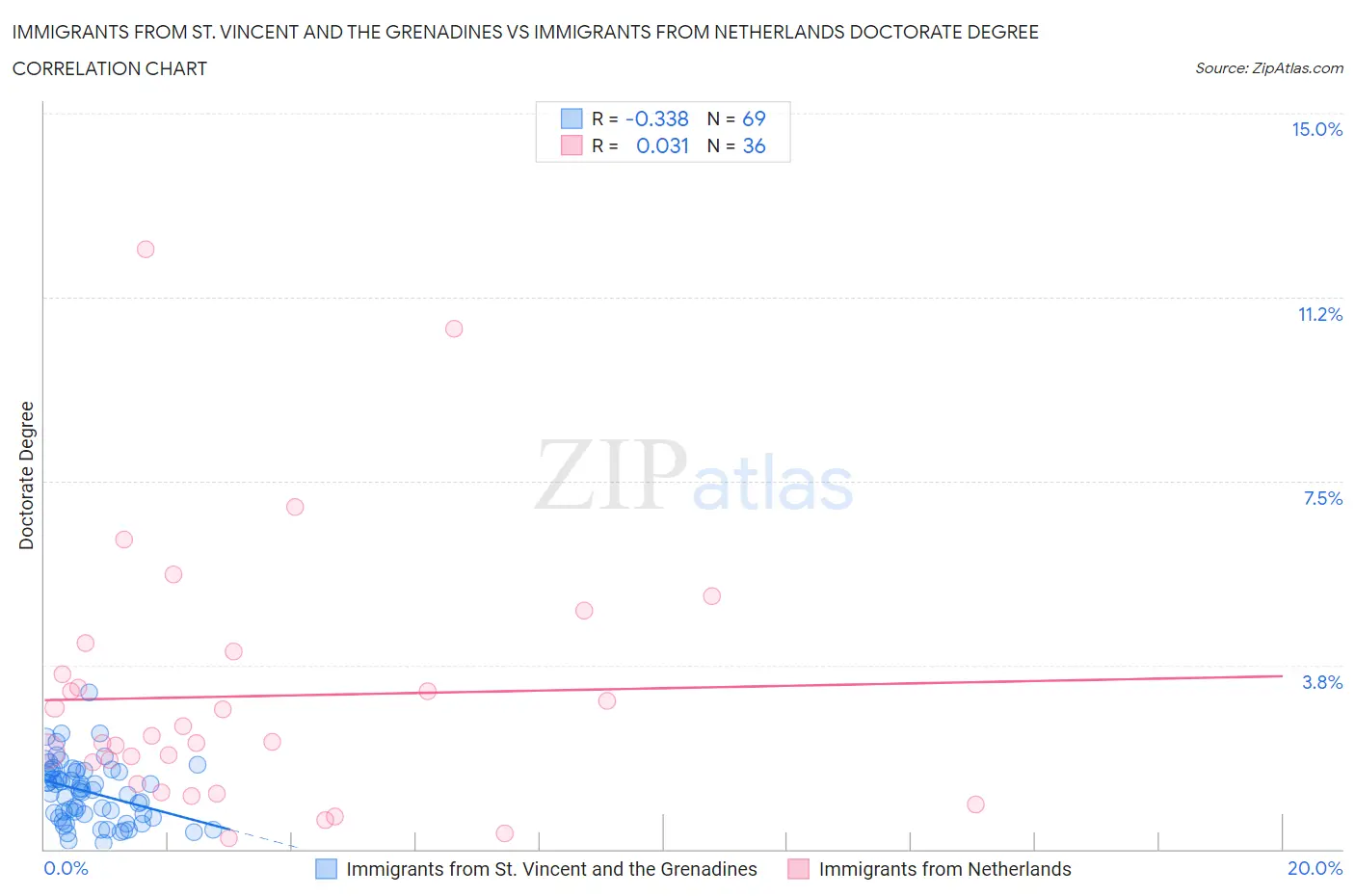 Immigrants from St. Vincent and the Grenadines vs Immigrants from Netherlands Doctorate Degree