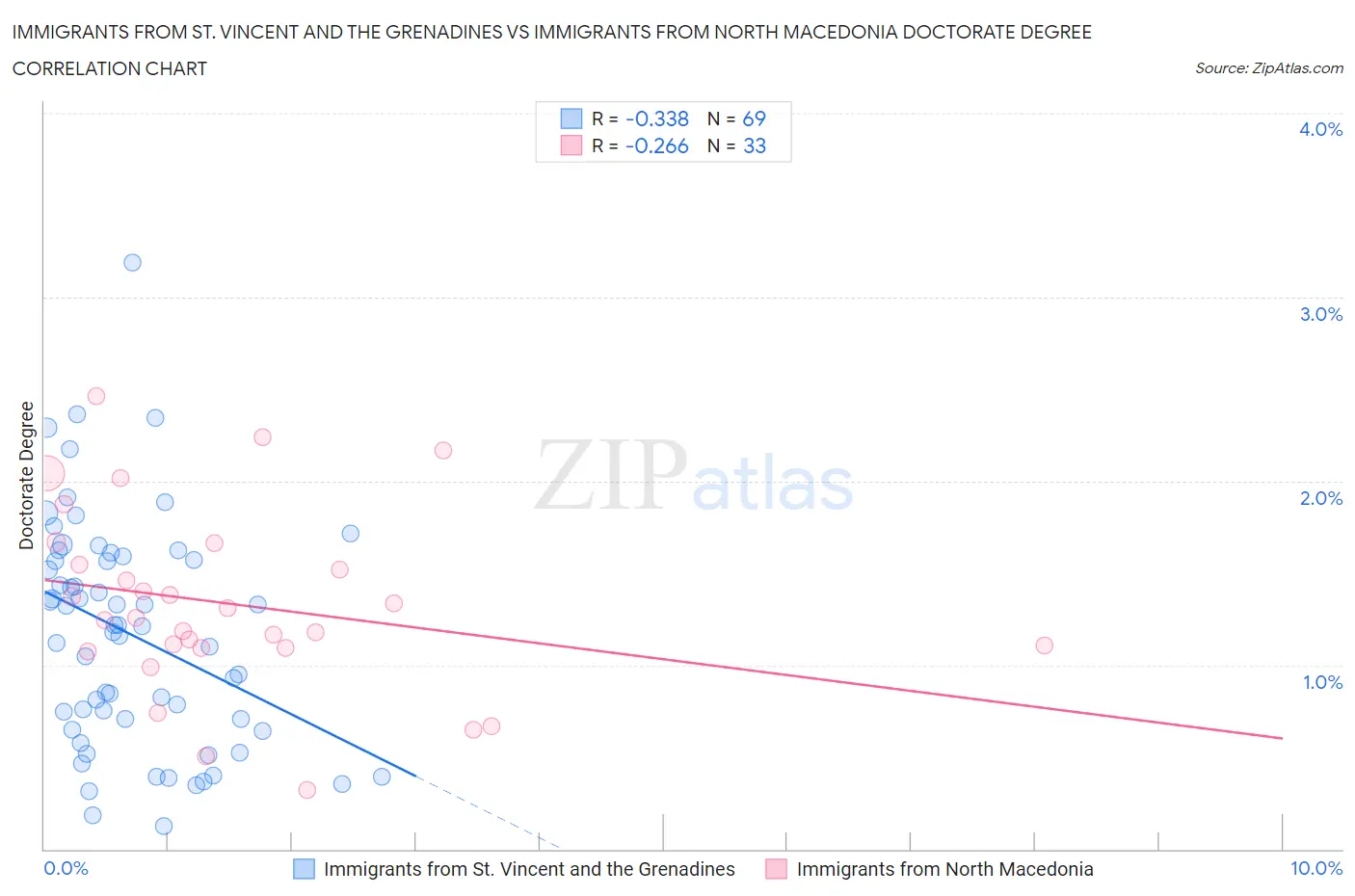 Immigrants from St. Vincent and the Grenadines vs Immigrants from North Macedonia Doctorate Degree