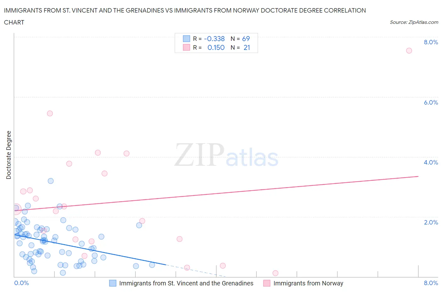 Immigrants from St. Vincent and the Grenadines vs Immigrants from Norway Doctorate Degree