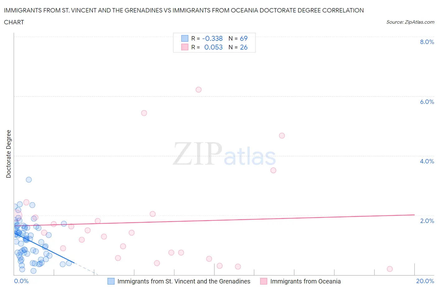 Immigrants from St. Vincent and the Grenadines vs Immigrants from Oceania Doctorate Degree