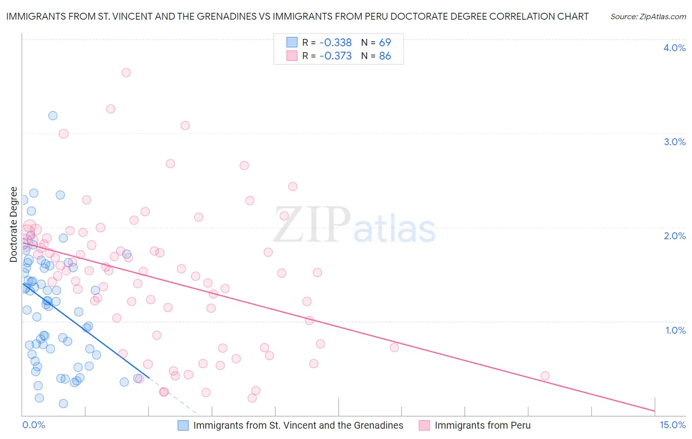 Immigrants from St. Vincent and the Grenadines vs Immigrants from Peru Doctorate Degree