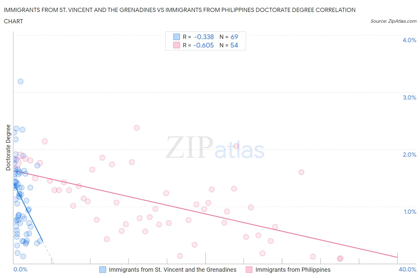 Immigrants from St. Vincent and the Grenadines vs Immigrants from Philippines Doctorate Degree