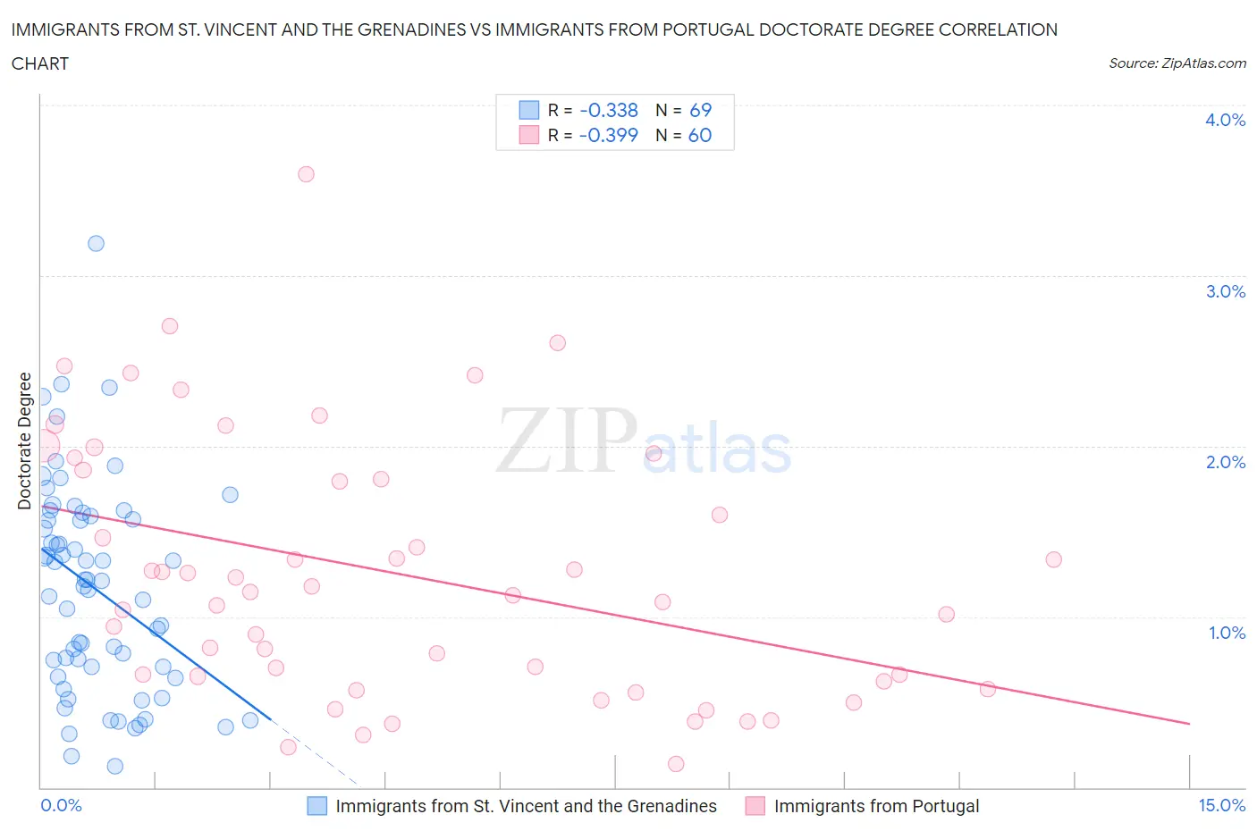 Immigrants from St. Vincent and the Grenadines vs Immigrants from Portugal Doctorate Degree