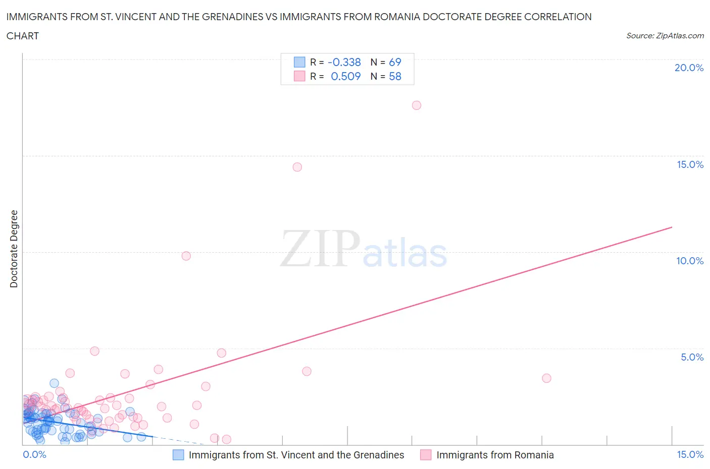 Immigrants from St. Vincent and the Grenadines vs Immigrants from Romania Doctorate Degree
