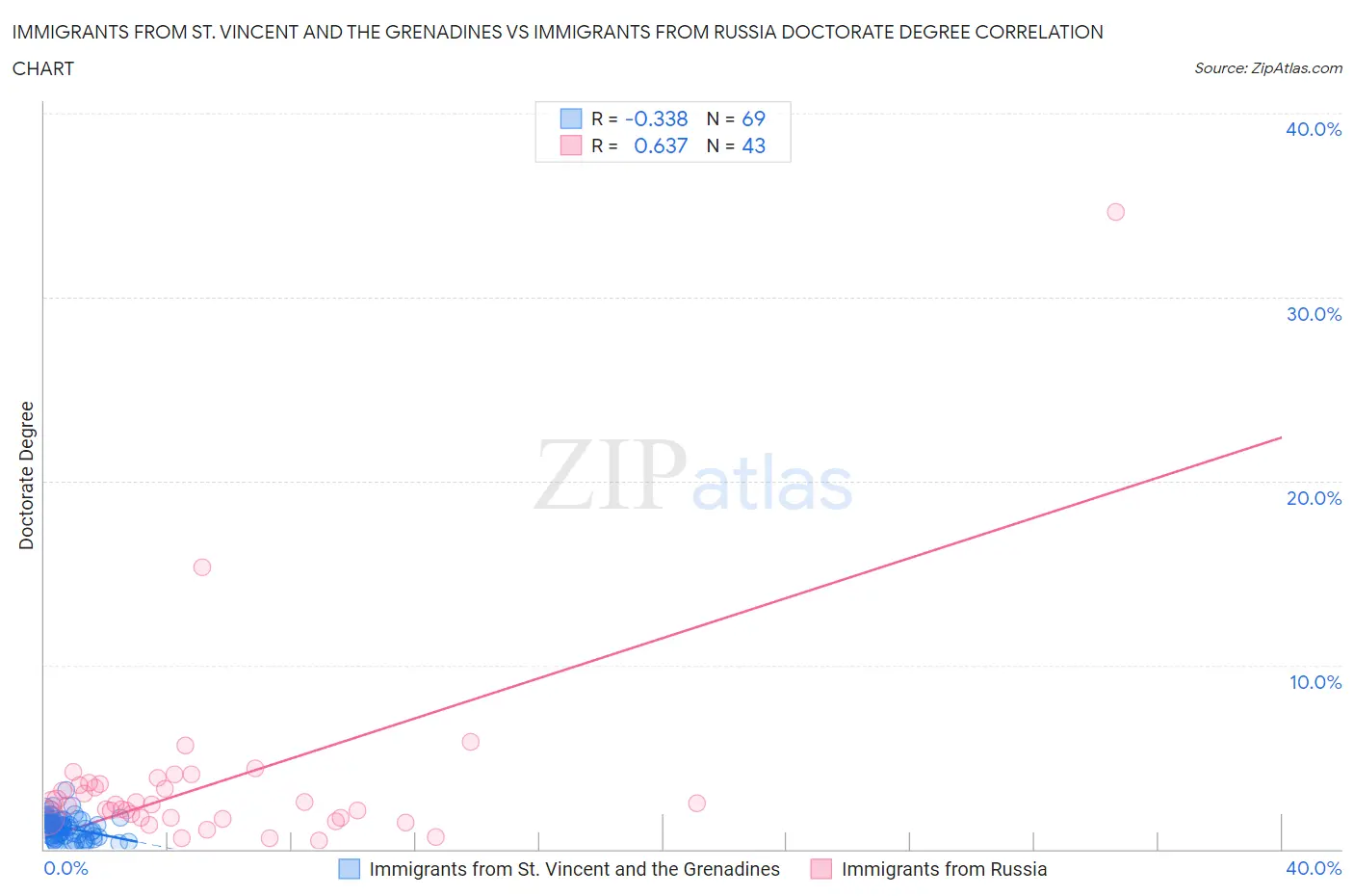 Immigrants from St. Vincent and the Grenadines vs Immigrants from Russia Doctorate Degree