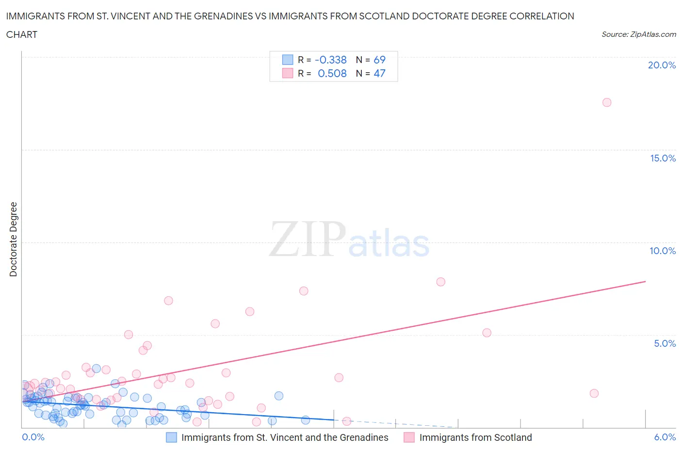 Immigrants from St. Vincent and the Grenadines vs Immigrants from Scotland Doctorate Degree
