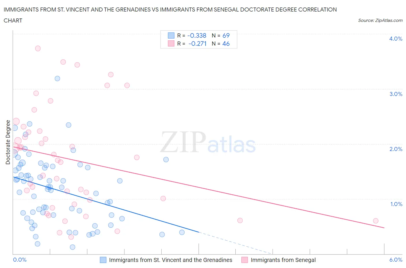 Immigrants from St. Vincent and the Grenadines vs Immigrants from Senegal Doctorate Degree