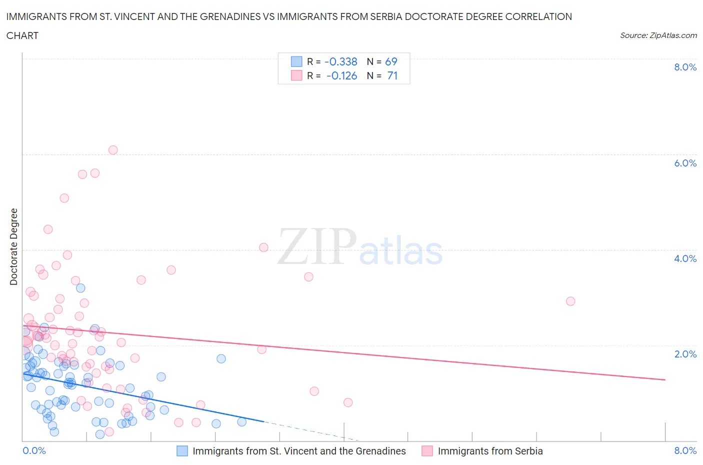 Immigrants from St. Vincent and the Grenadines vs Immigrants from Serbia Doctorate Degree