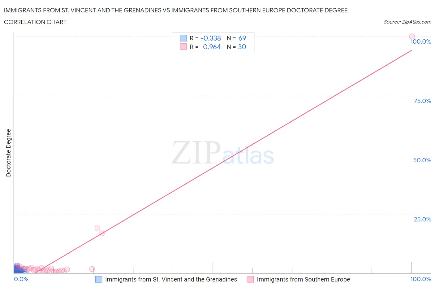 Immigrants from St. Vincent and the Grenadines vs Immigrants from Southern Europe Doctorate Degree