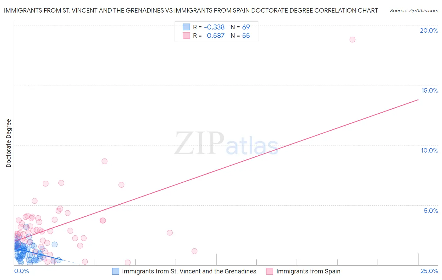 Immigrants from St. Vincent and the Grenadines vs Immigrants from Spain Doctorate Degree