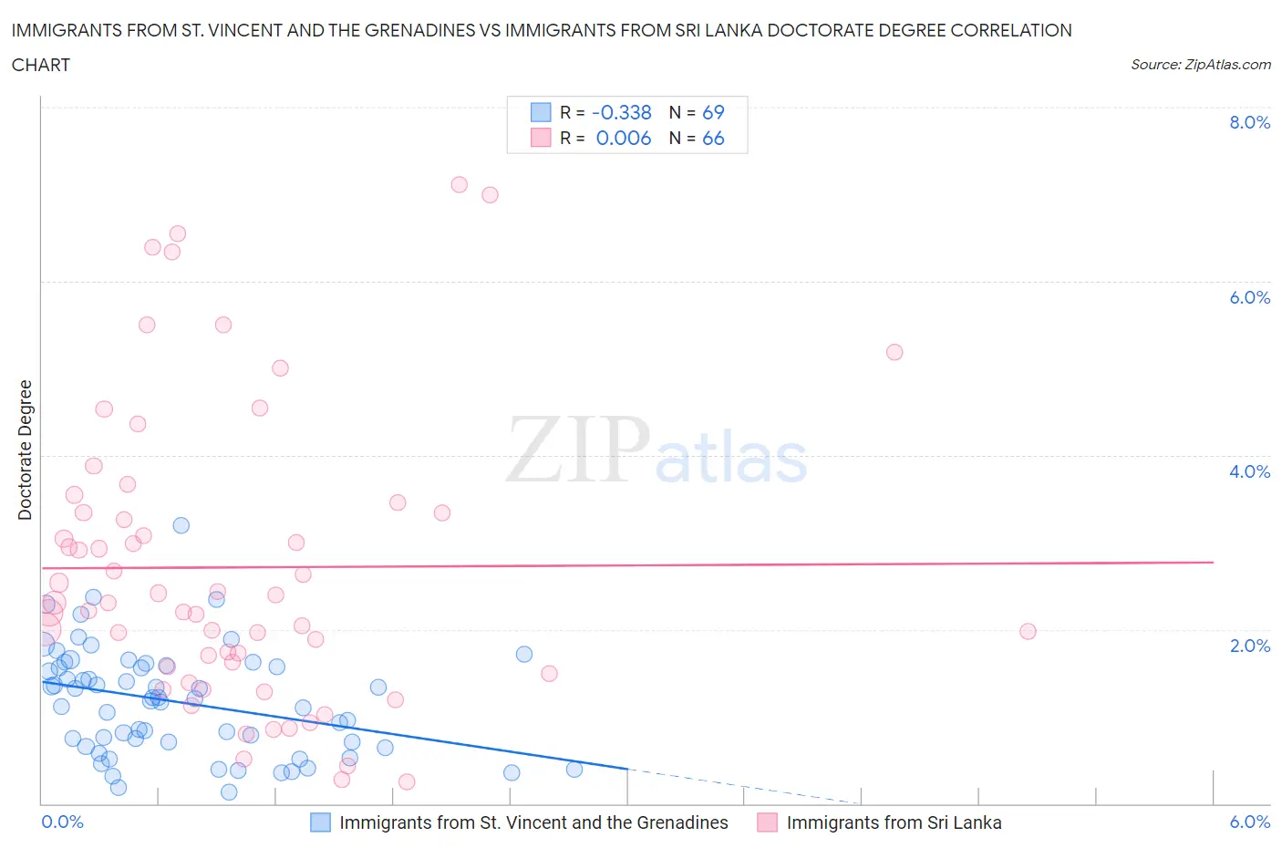 Immigrants from St. Vincent and the Grenadines vs Immigrants from Sri Lanka Doctorate Degree