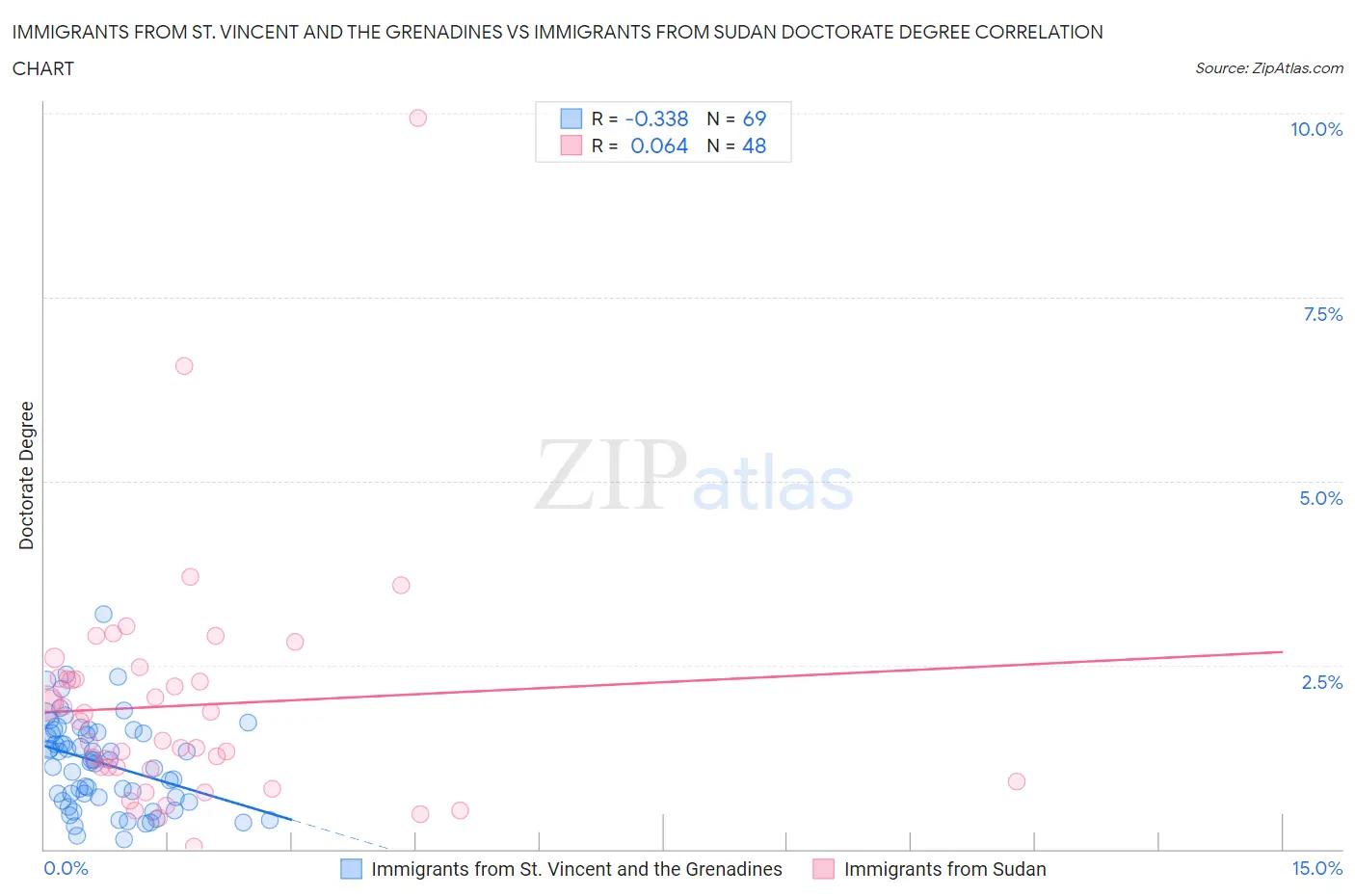 Immigrants from St. Vincent and the Grenadines vs Immigrants from Sudan Doctorate Degree