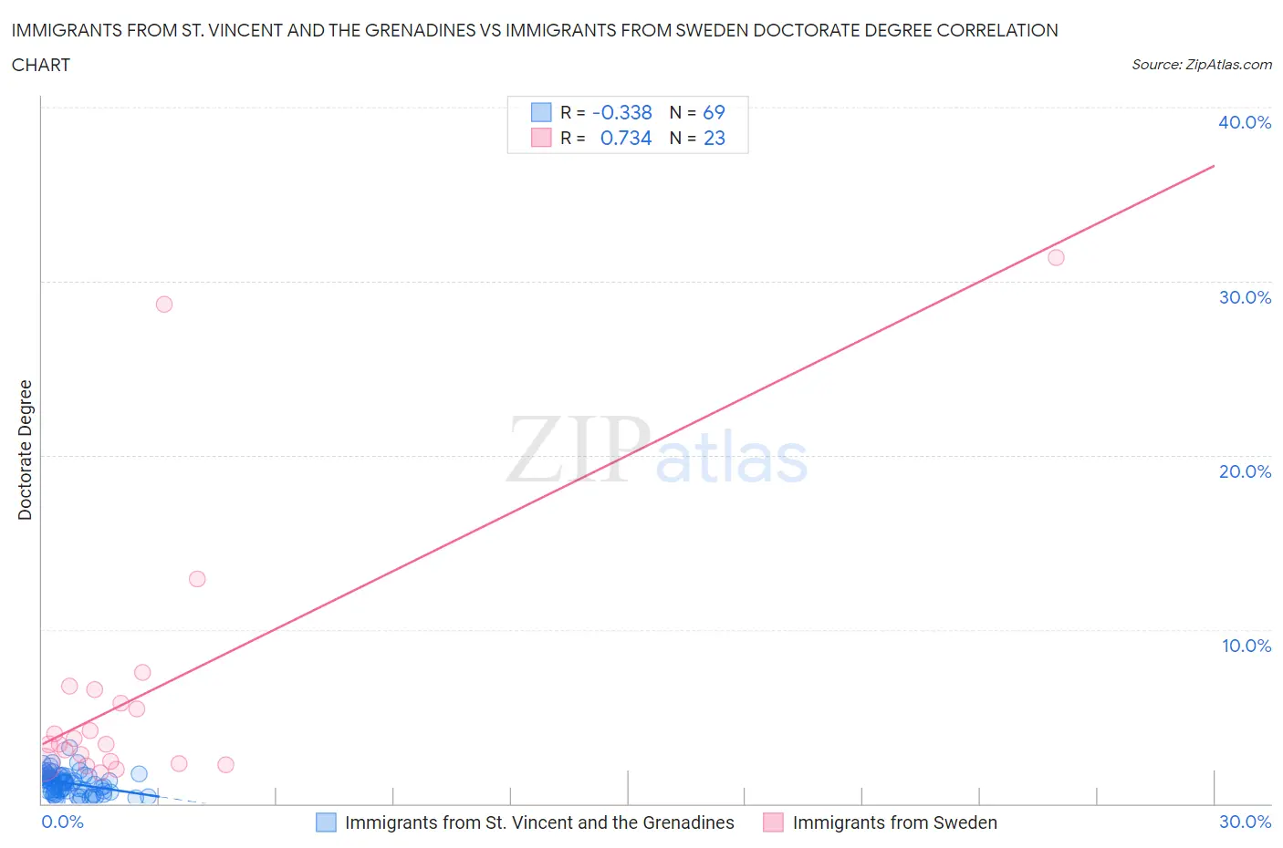 Immigrants from St. Vincent and the Grenadines vs Immigrants from Sweden Doctorate Degree