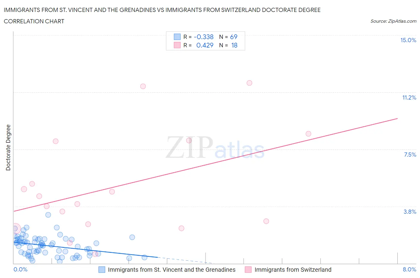 Immigrants from St. Vincent and the Grenadines vs Immigrants from Switzerland Doctorate Degree