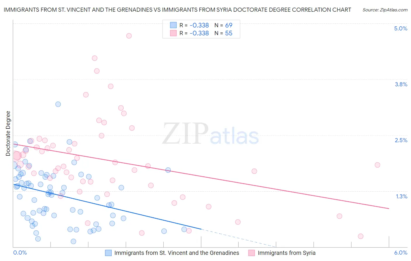 Immigrants from St. Vincent and the Grenadines vs Immigrants from Syria Doctorate Degree