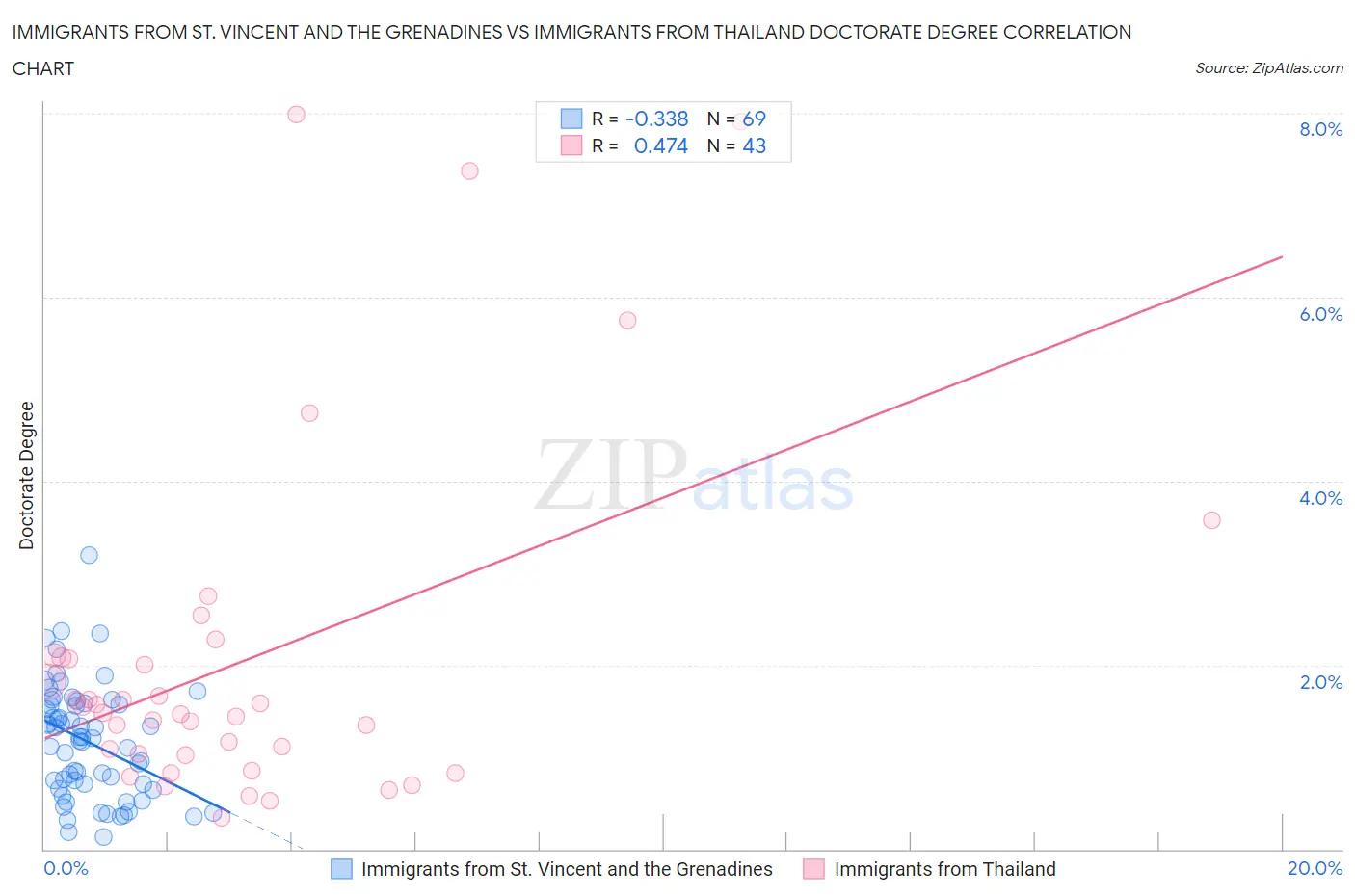 Immigrants from St. Vincent and the Grenadines vs Immigrants from Thailand Doctorate Degree