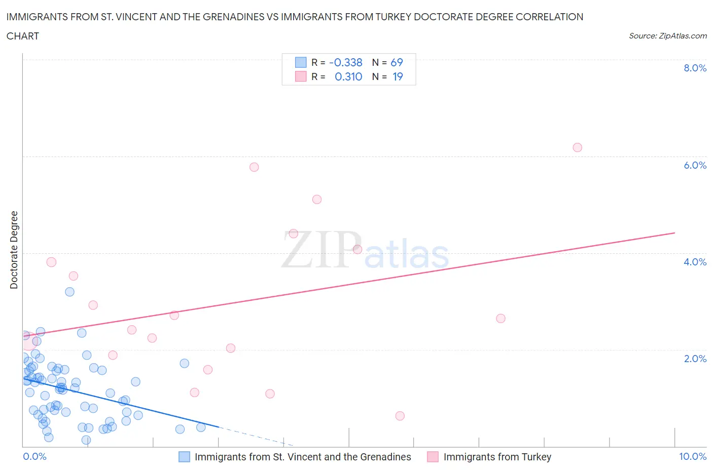 Immigrants from St. Vincent and the Grenadines vs Immigrants from Turkey Doctorate Degree