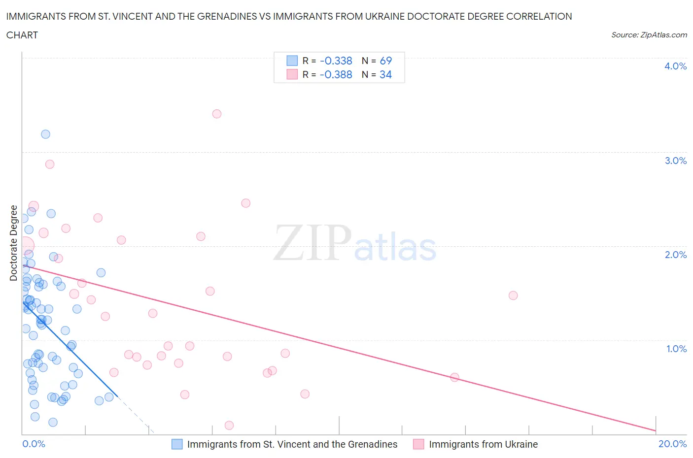 Immigrants from St. Vincent and the Grenadines vs Immigrants from Ukraine Doctorate Degree