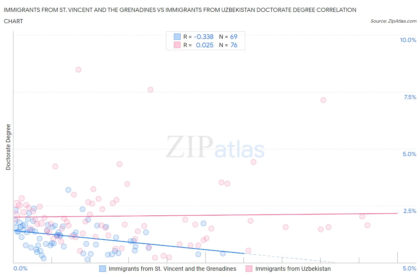 Immigrants from St. Vincent and the Grenadines vs Immigrants from Uzbekistan Doctorate Degree