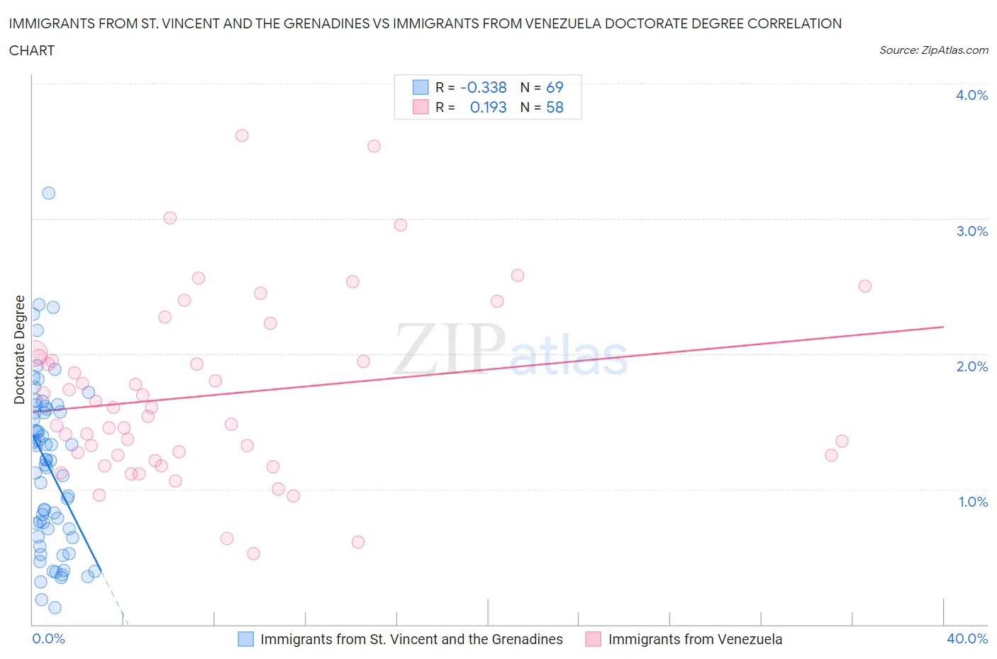 Immigrants from St. Vincent and the Grenadines vs Immigrants from Venezuela Doctorate Degree