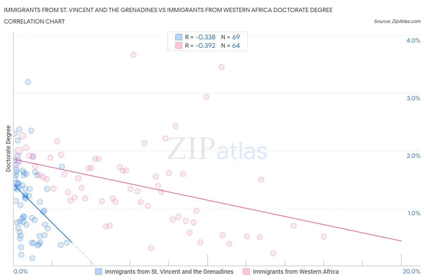 Immigrants from St. Vincent and the Grenadines vs Immigrants from Western Africa Doctorate Degree