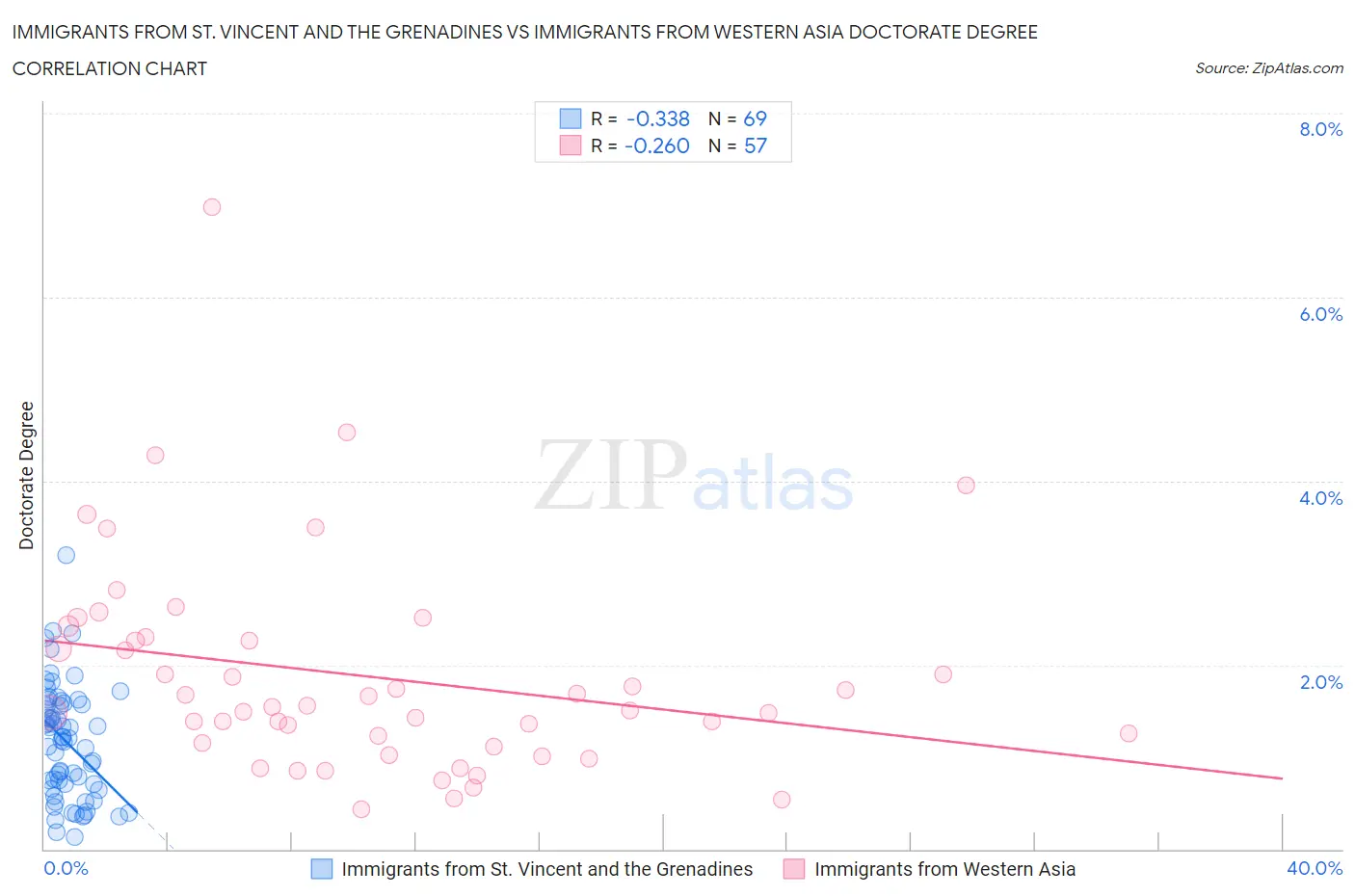 Immigrants from St. Vincent and the Grenadines vs Immigrants from Western Asia Doctorate Degree