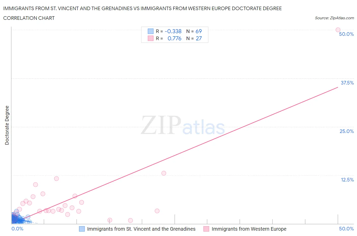 Immigrants from St. Vincent and the Grenadines vs Immigrants from Western Europe Doctorate Degree