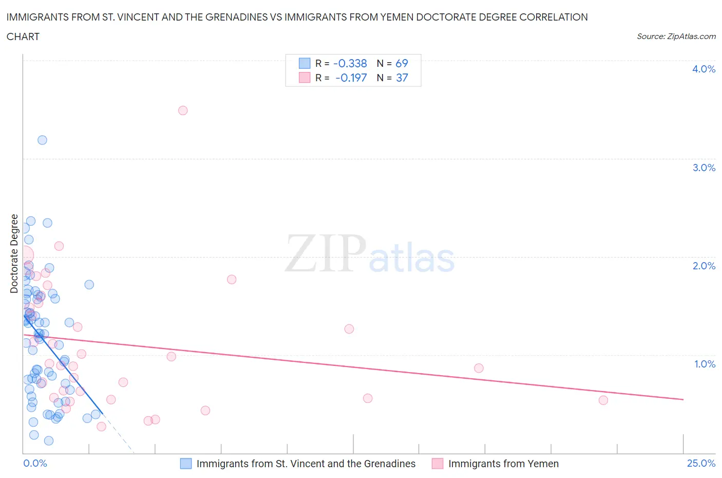 Immigrants from St. Vincent and the Grenadines vs Immigrants from Yemen Doctorate Degree