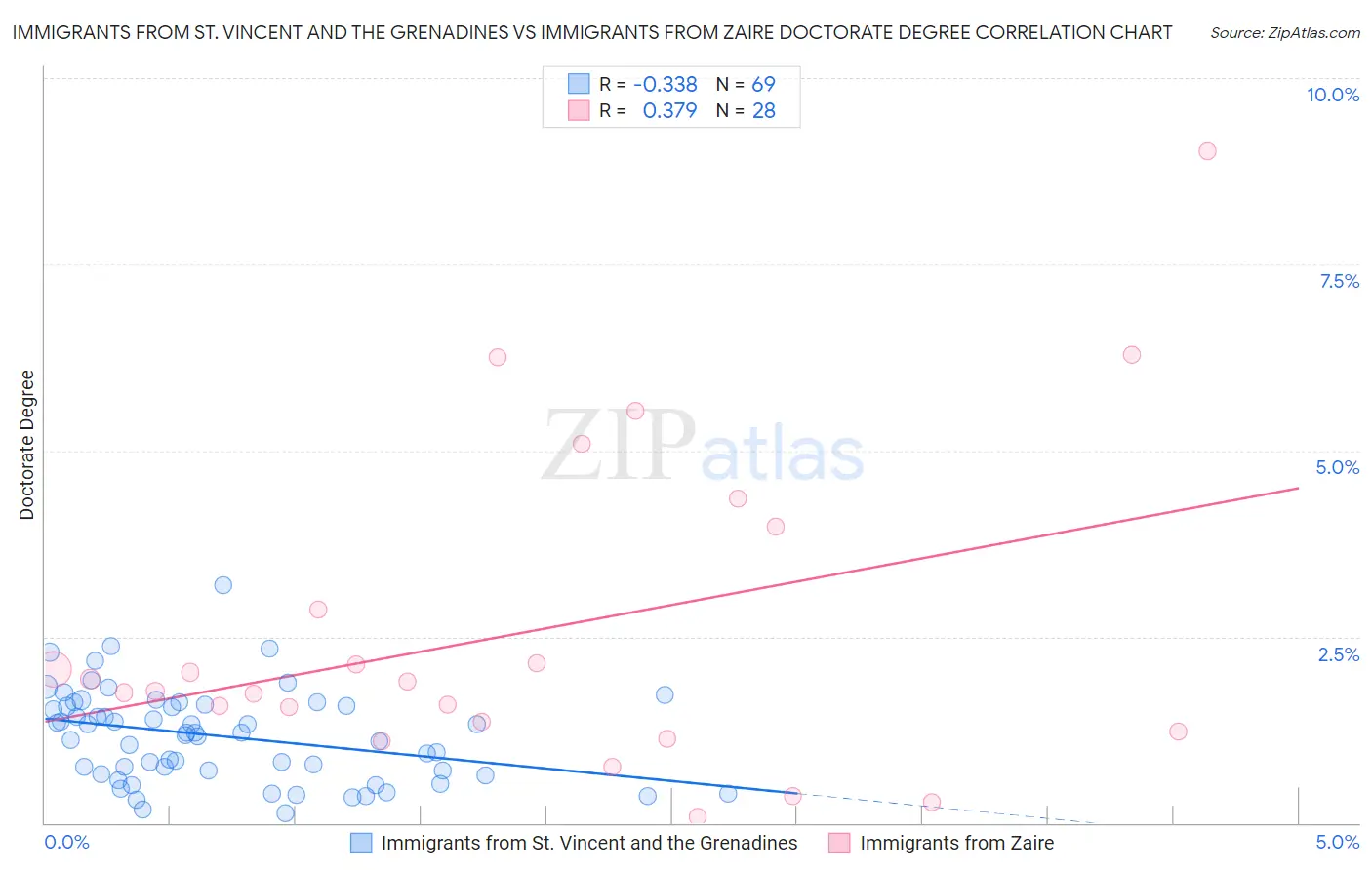Immigrants from St. Vincent and the Grenadines vs Immigrants from Zaire Doctorate Degree
