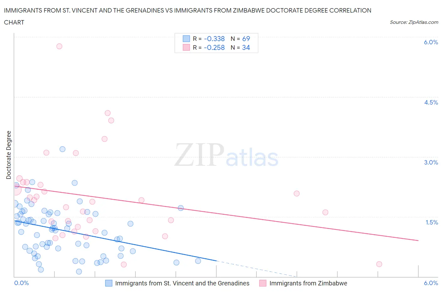Immigrants from St. Vincent and the Grenadines vs Immigrants from Zimbabwe Doctorate Degree