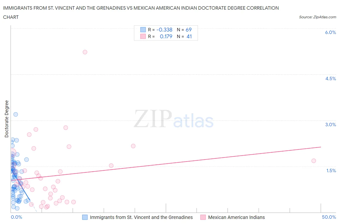 Immigrants from St. Vincent and the Grenadines vs Mexican American Indian Doctorate Degree