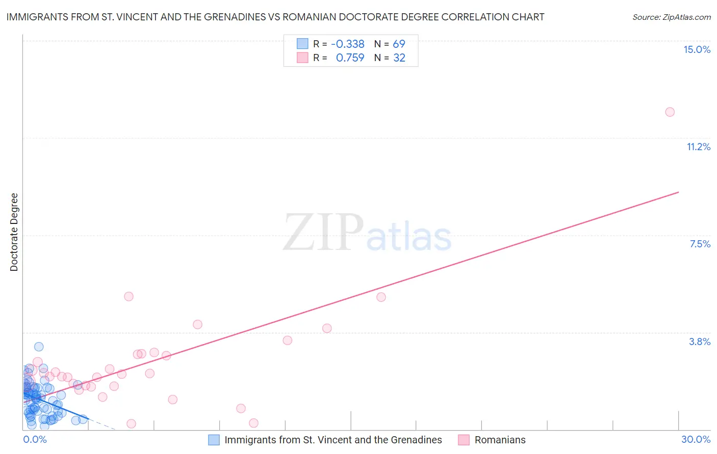 Immigrants from St. Vincent and the Grenadines vs Romanian Doctorate Degree