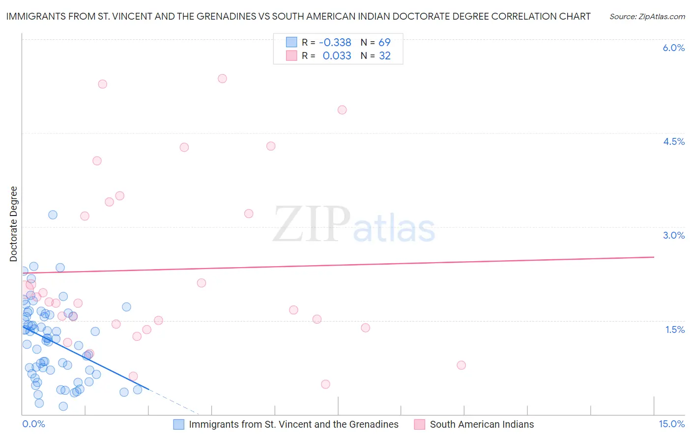 Immigrants from St. Vincent and the Grenadines vs South American Indian Doctorate Degree