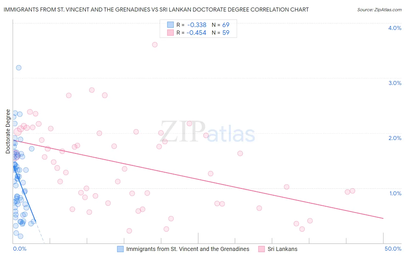 Immigrants from St. Vincent and the Grenadines vs Sri Lankan Doctorate Degree