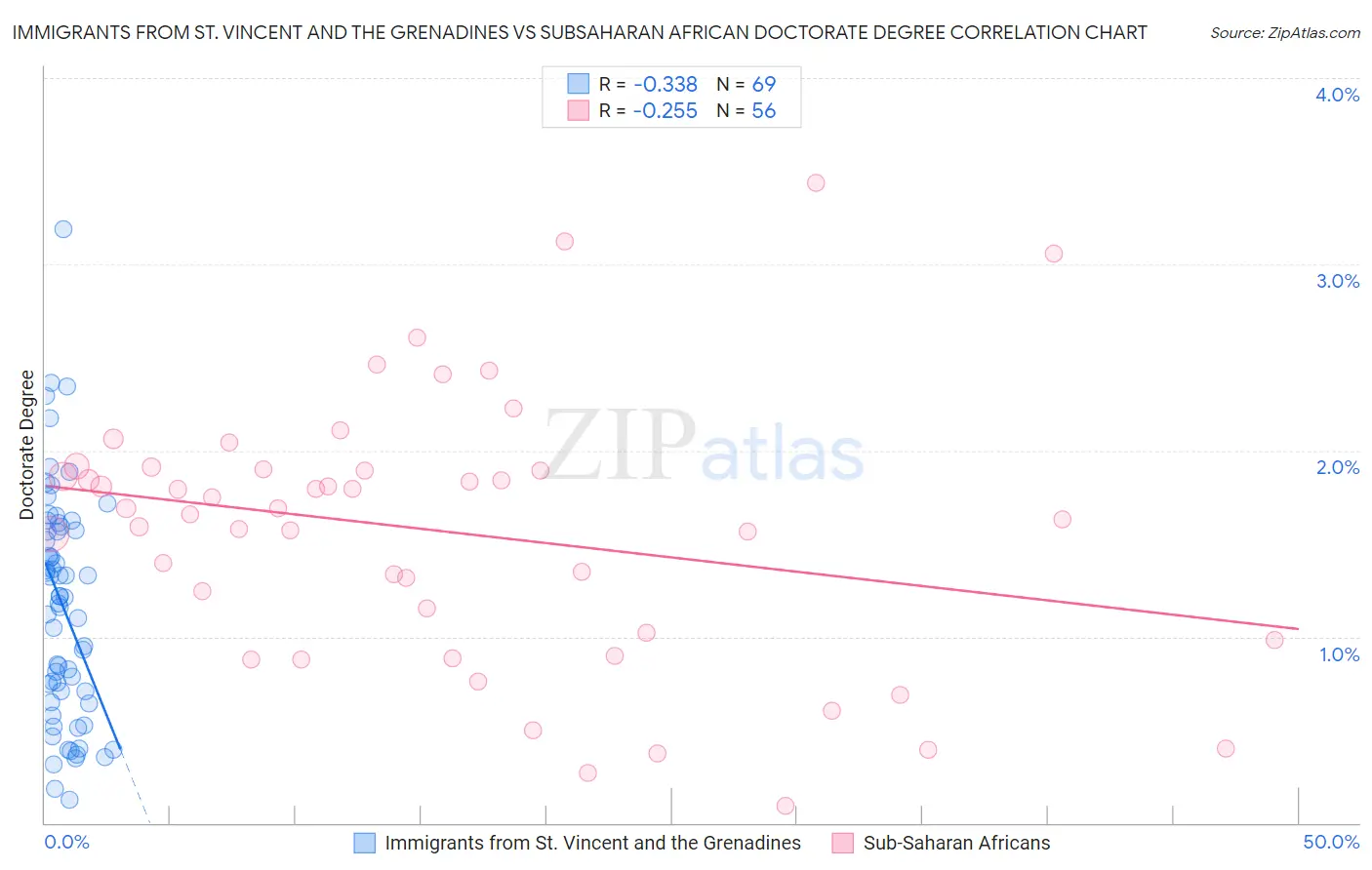 Immigrants from St. Vincent and the Grenadines vs Subsaharan African Doctorate Degree