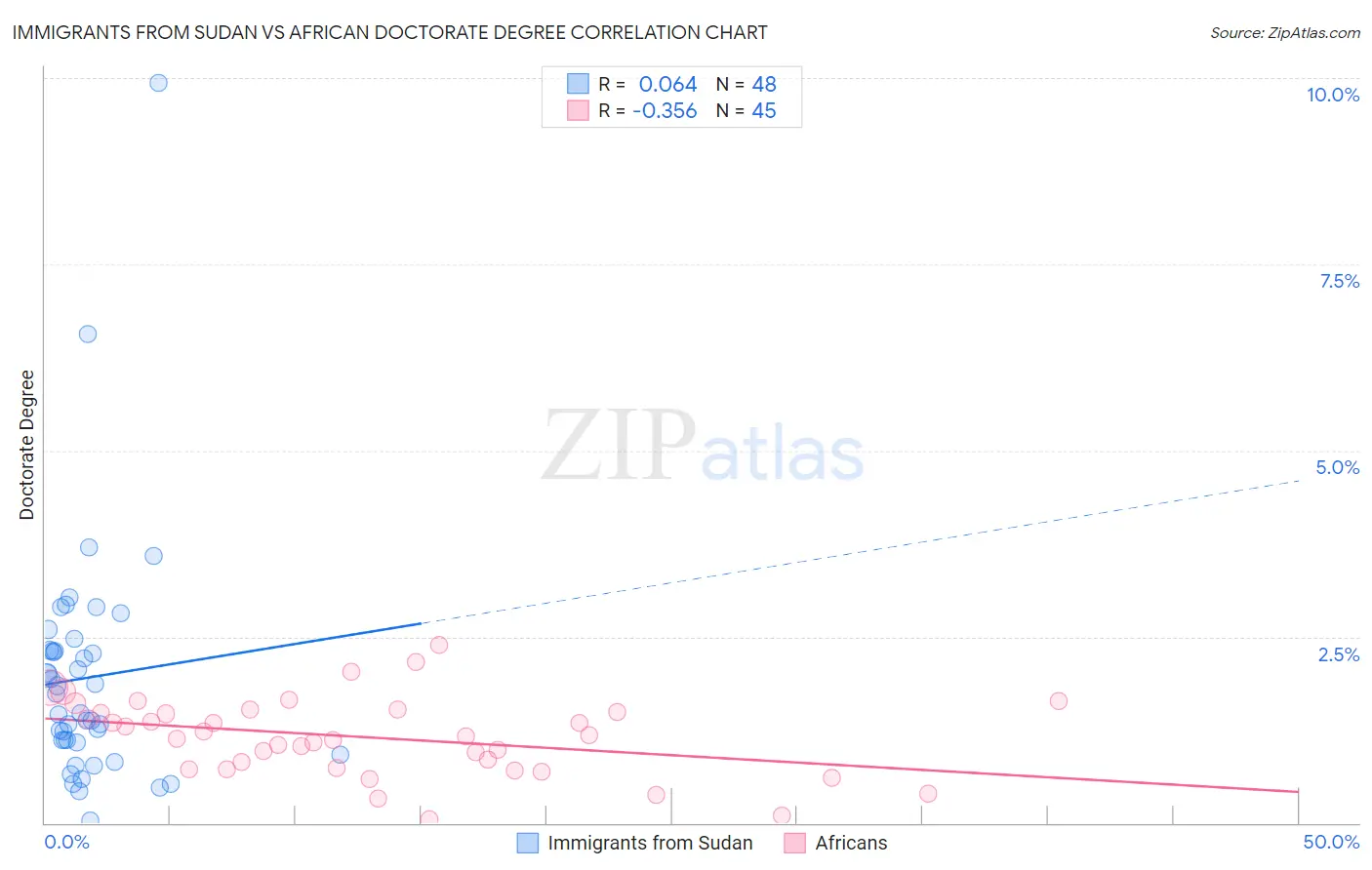 Immigrants from Sudan vs African Doctorate Degree