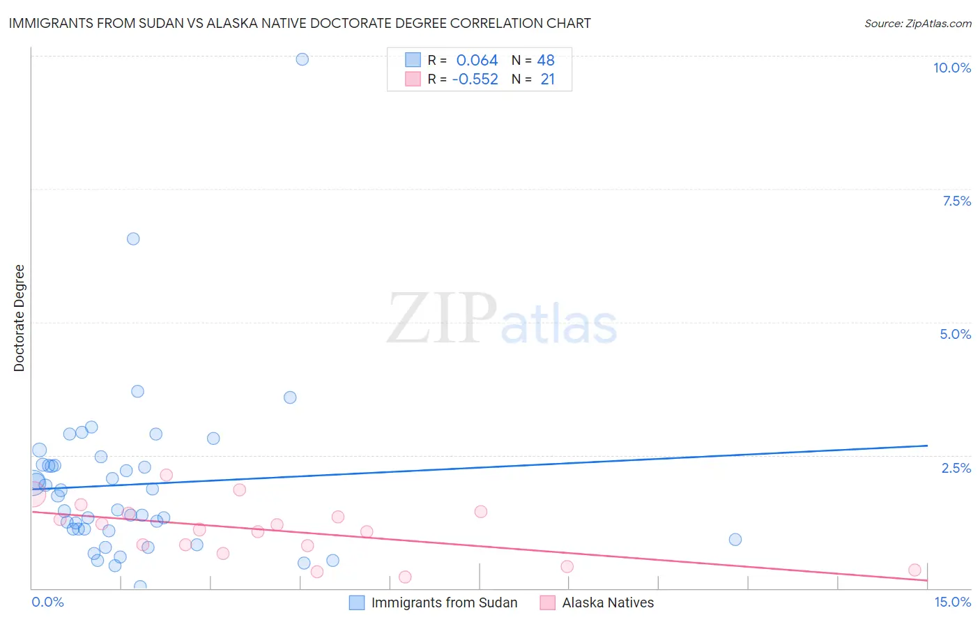 Immigrants from Sudan vs Alaska Native Doctorate Degree