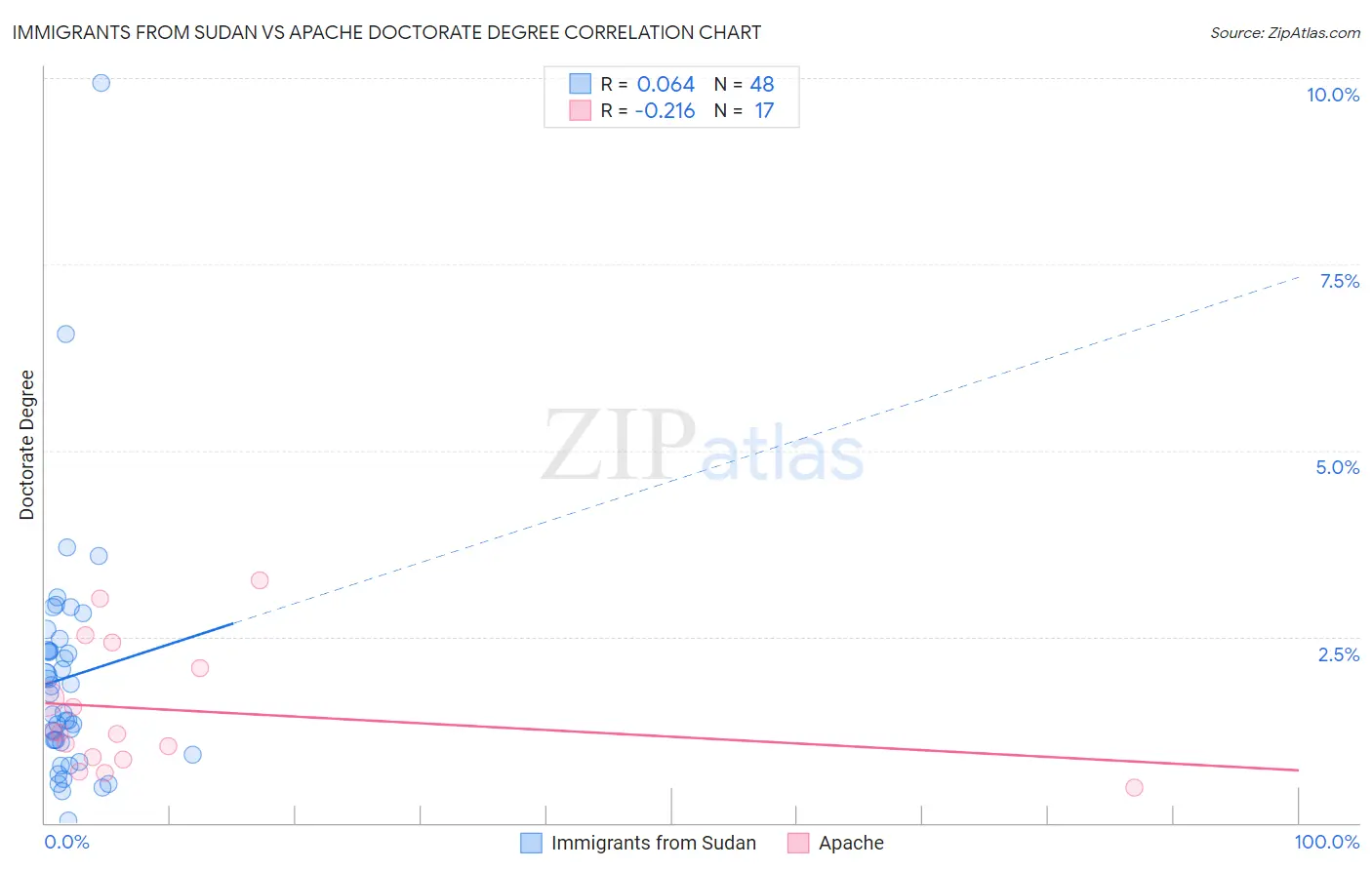 Immigrants from Sudan vs Apache Doctorate Degree