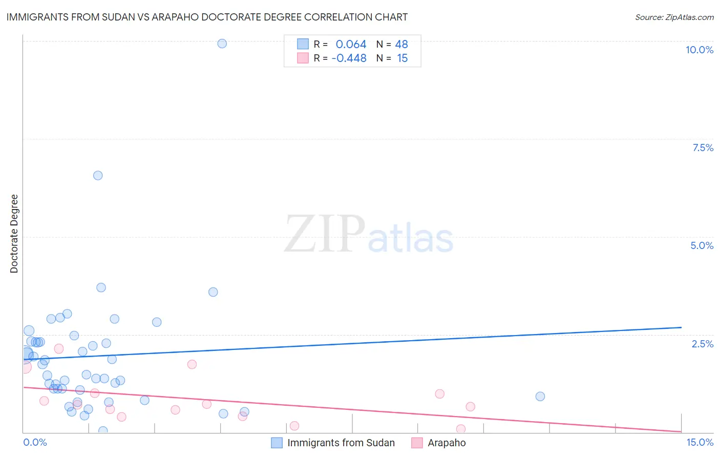 Immigrants from Sudan vs Arapaho Doctorate Degree